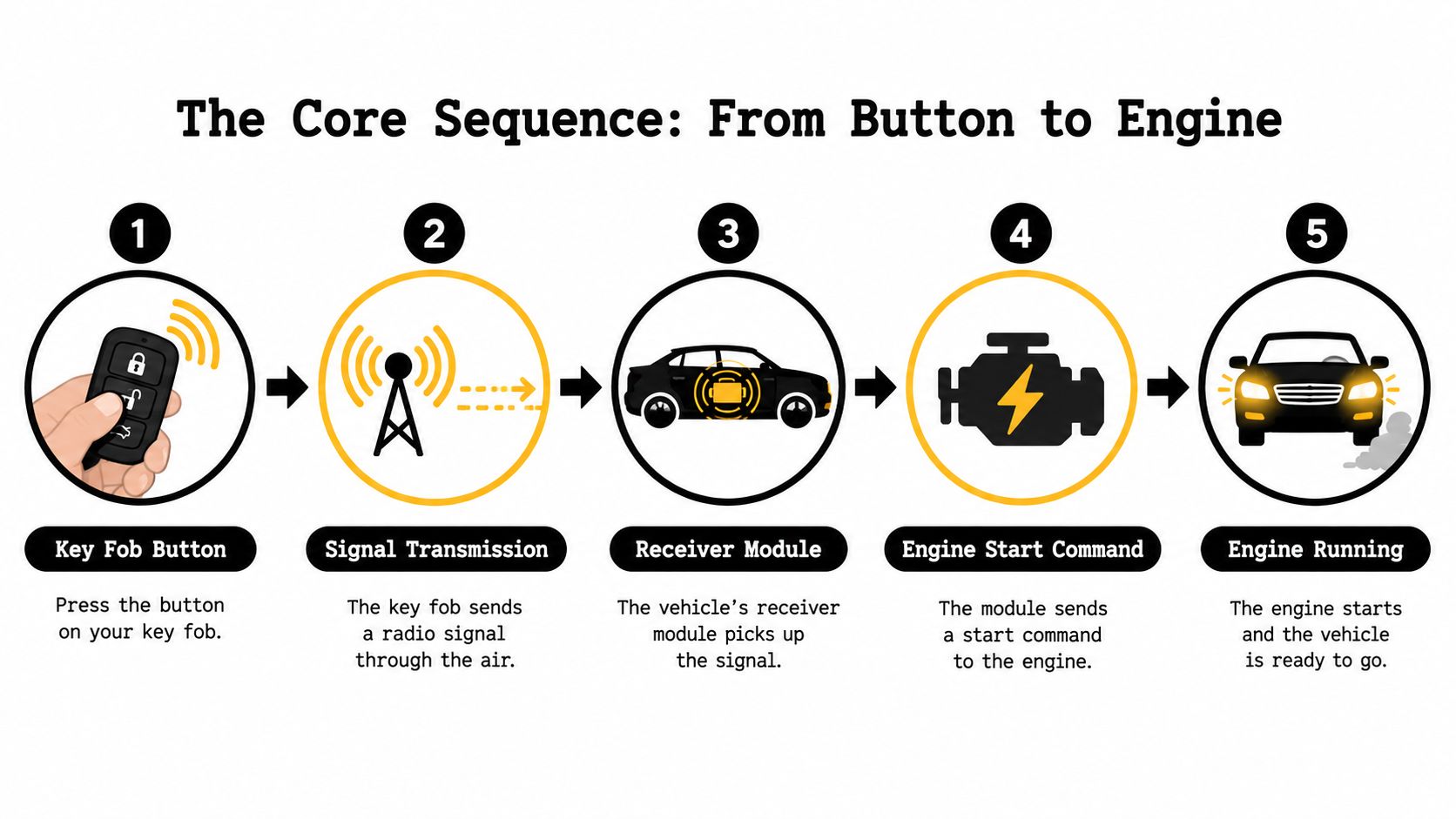 A five-step diagram showing the remote car starter process from the key fob button to engine ignition.