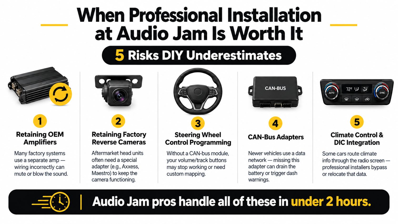 An infographic highlighting five common risks of DIY car audio installation including factory integration challenges.