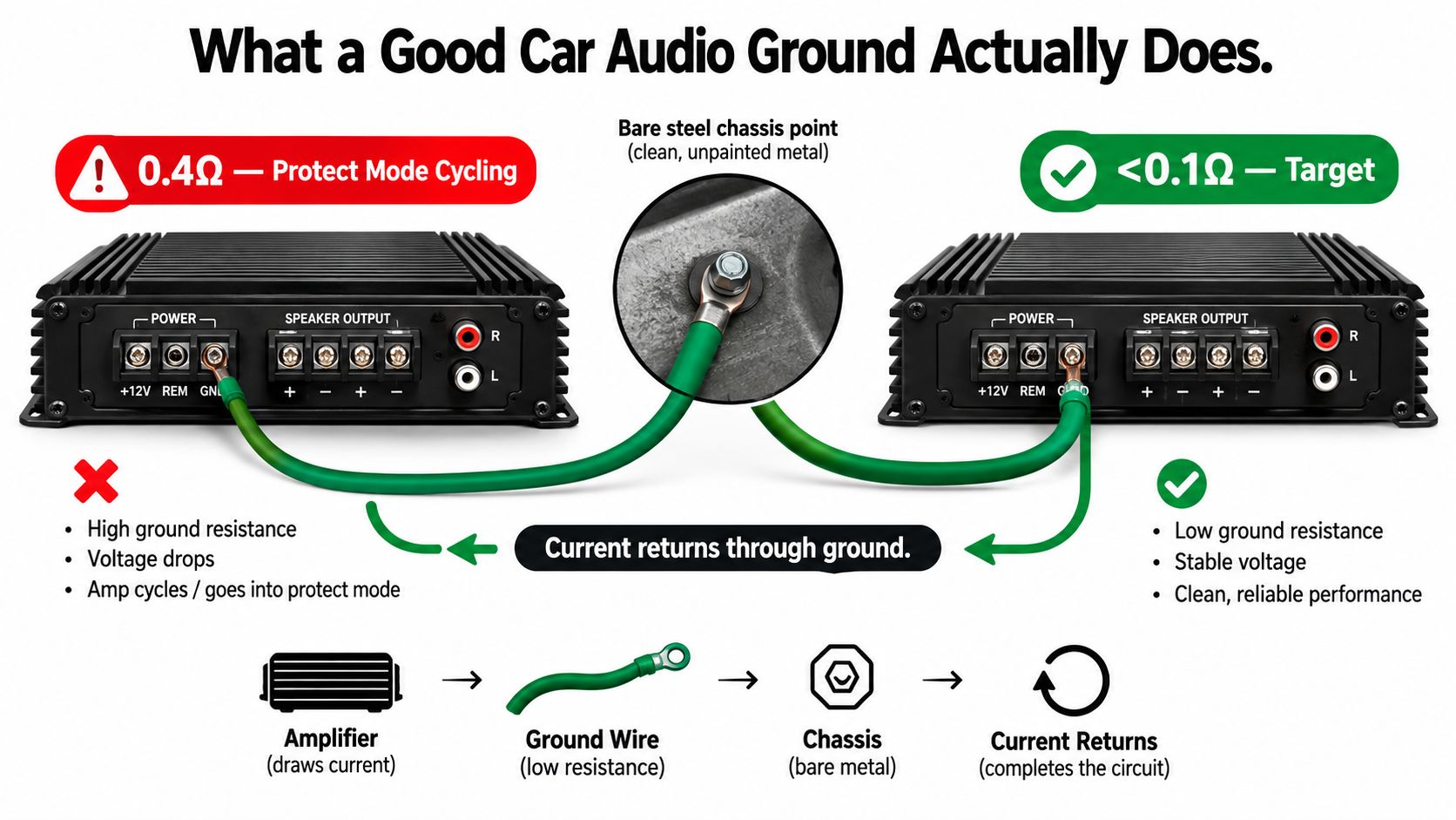 A car audio diagram showing the importance of a low-resistance ground connection for amplifier power stability.