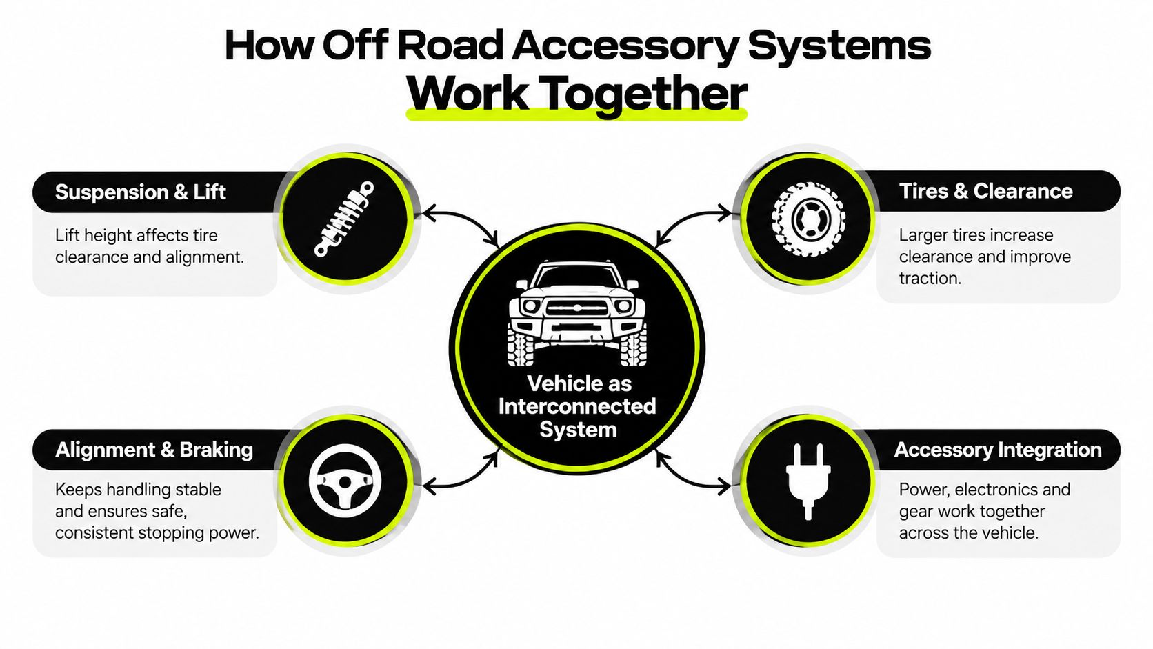 A diagram illustrating how off-road vehicle accessory systems like suspension, tires, and alignment work together as an interconnected system.
