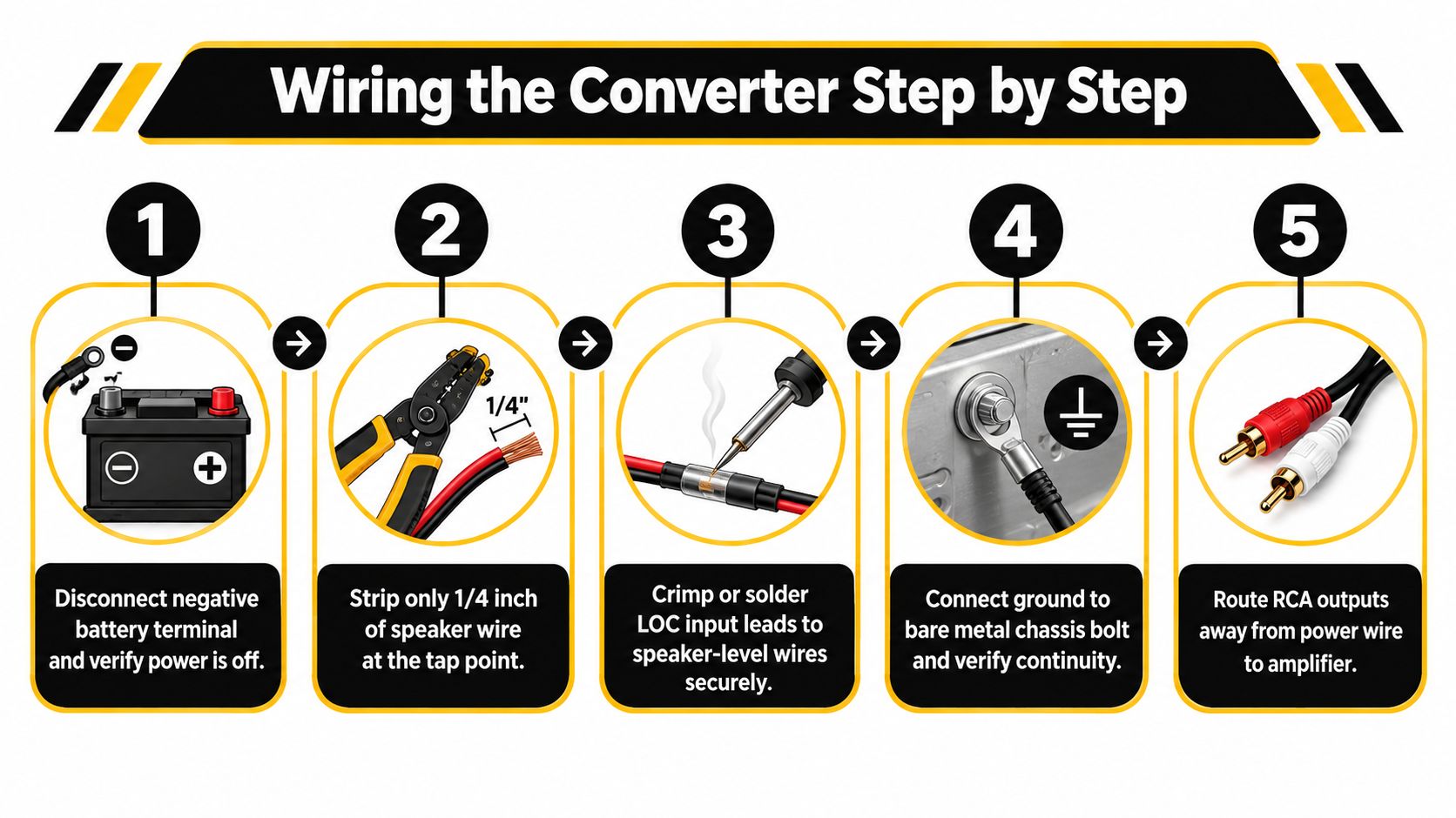 A step-by-step guide showing five icons for installing a line output converter in a vehicle audio system.