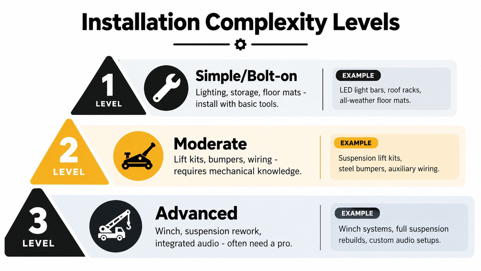 A visual guide explaining three levels of installation complexity for off road vehicle accessories and parts.