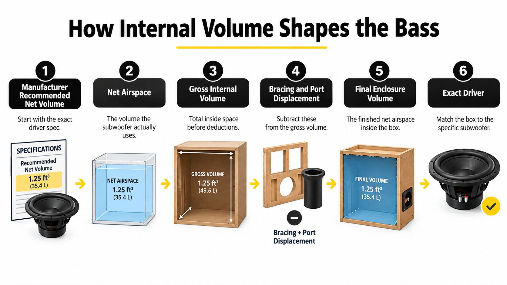 A six-step instructional infographic explaining how to calculate internal volume for a subwoofer box enclosure.