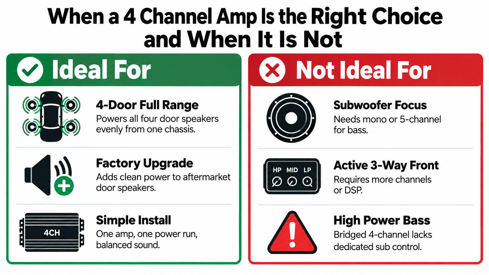 A comparison chart showing when a 4 channel amplifier is ideal or not ideal for car audio systems.