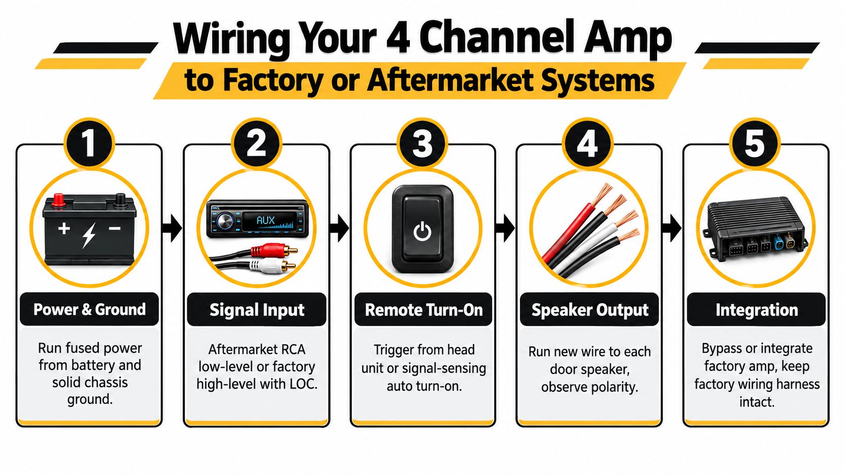 An infographic illustrating five essential steps for wiring a four-channel amplifier to vehicle audio systems.