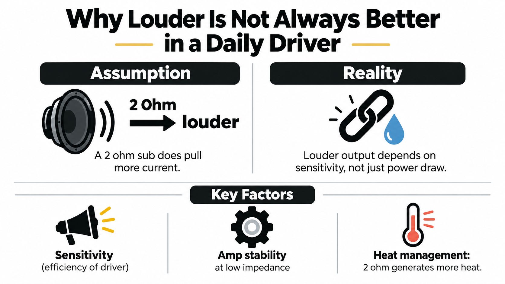 An infographic explaining why 2 ohm speakers are not always louder or better for daily vehicle use.