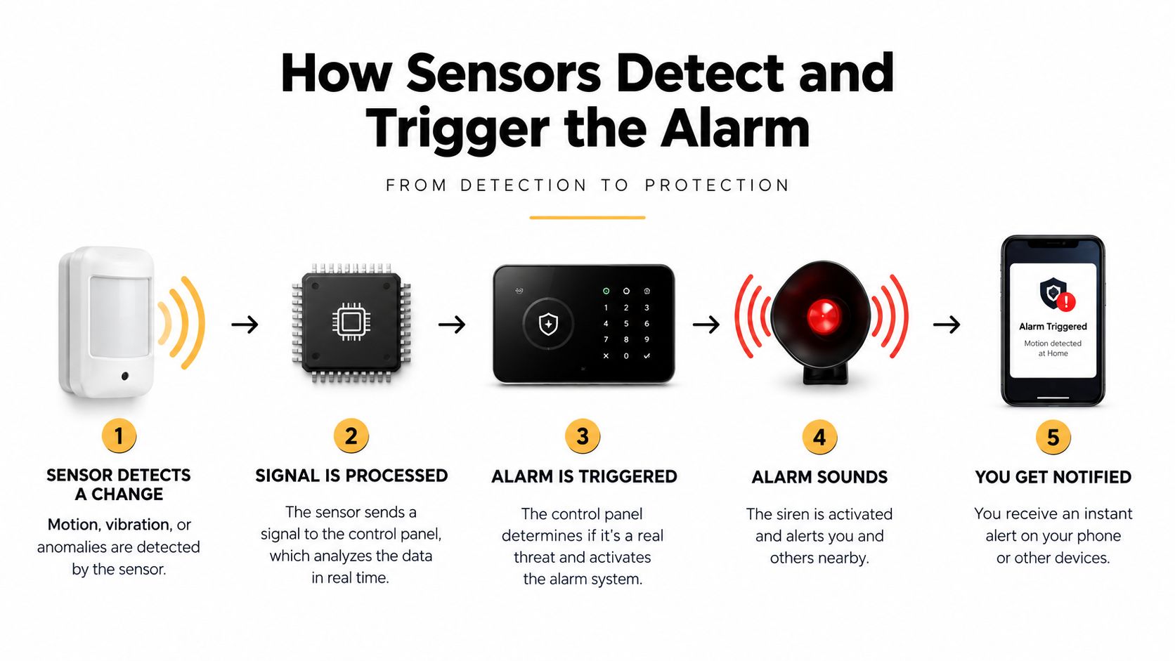 A five-step infographic showing how home security sensors detect motion and trigger an alarm notification.