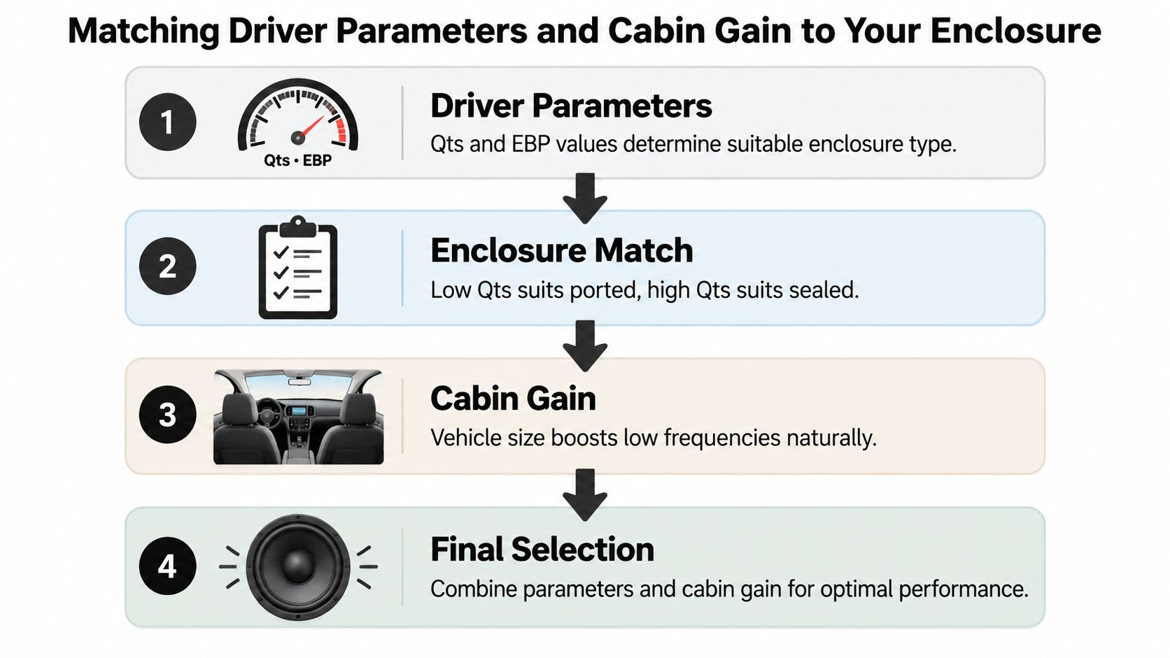 A four-step infographic illustrating how to match speaker driver parameters and cabin gain for subwoofer enclosures.