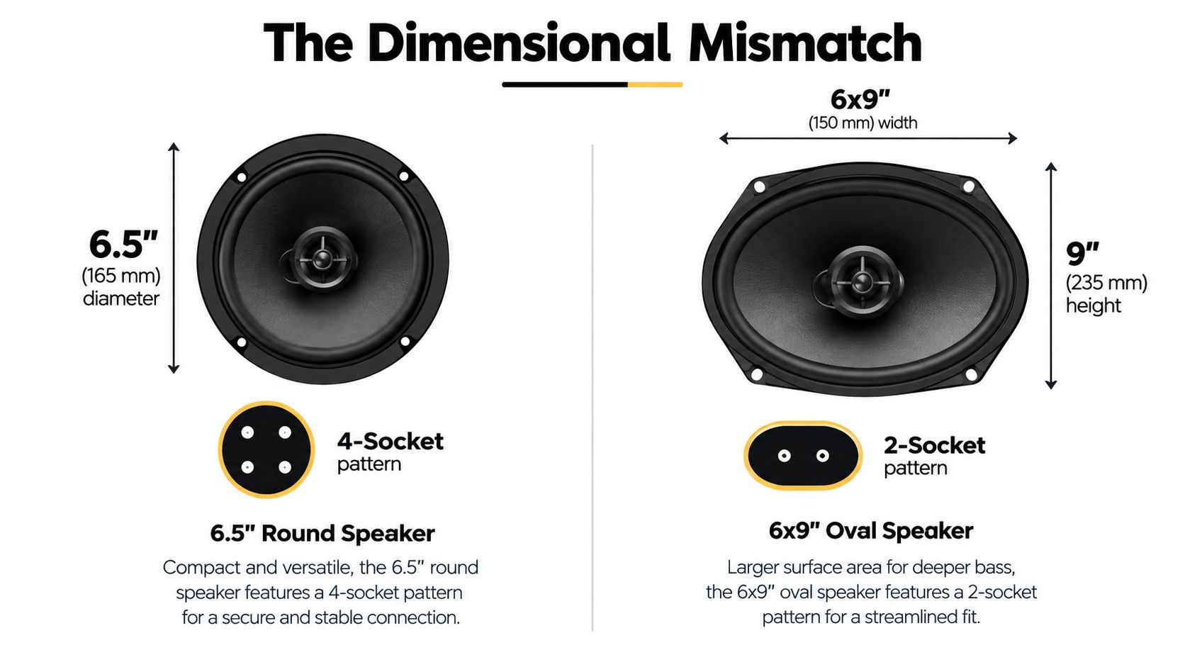 A comparison graphic showing the physical dimension differences between a 6.5 inch round speaker and a 6x9 inch oval speaker.