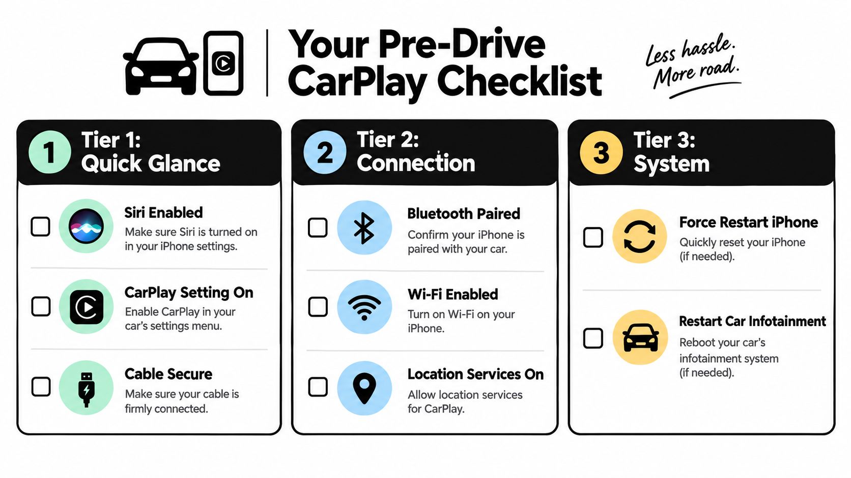 A visual three-tier checklist for troubleshooting Apple CarPlay connection issues on an iPhone and car infotainment system.