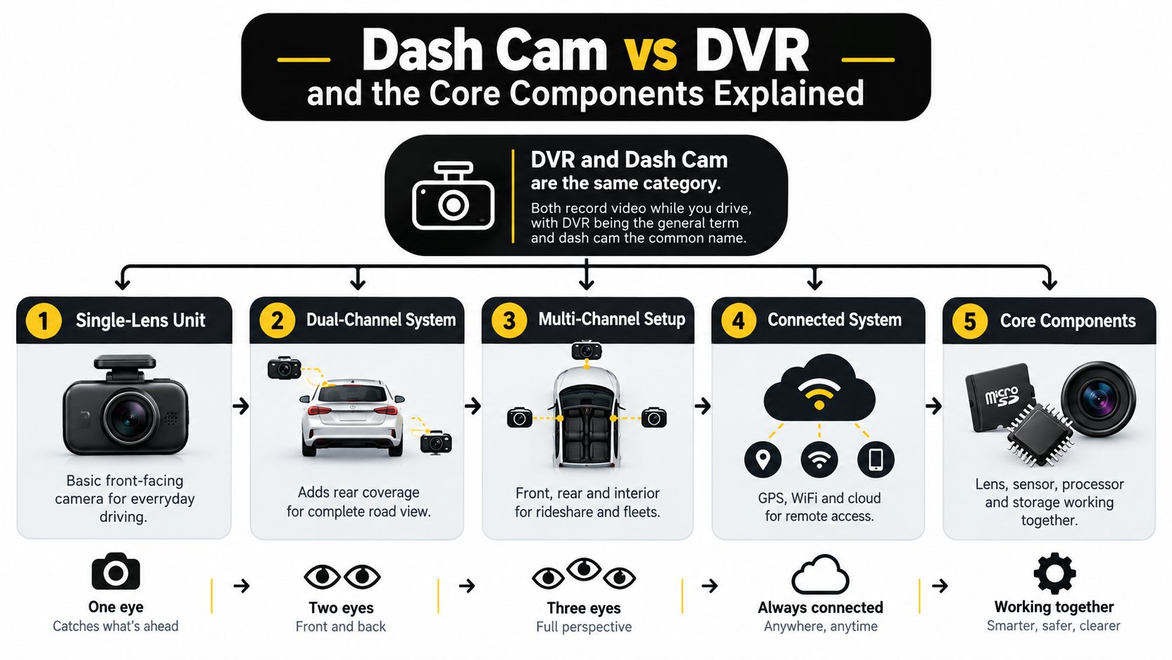 An infographic explaining the differences and components of dash cams and vehicle DVR systems for drivers.