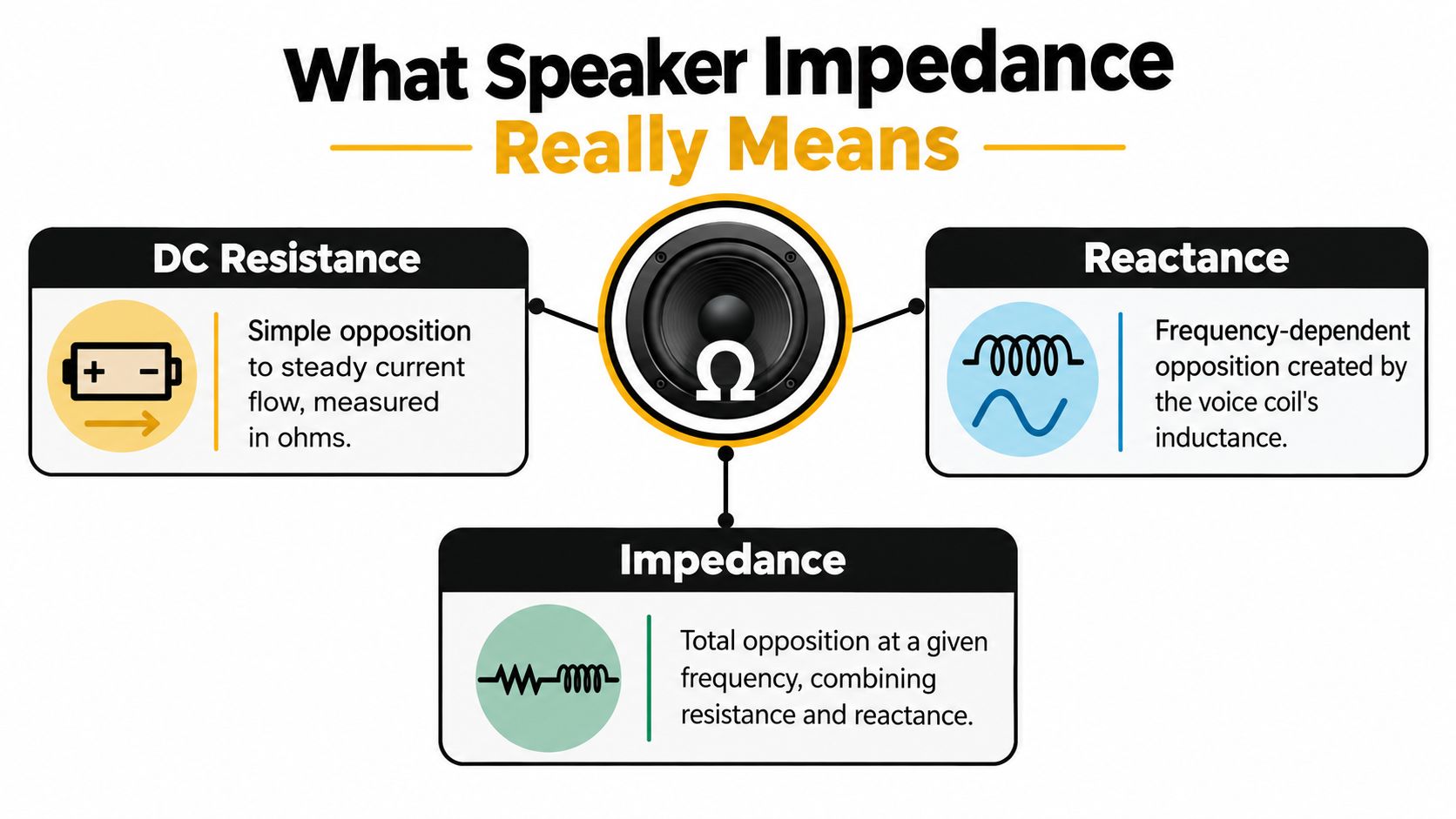 An infographic explaining speaker impedance as a combination of DC resistance and frequency-dependent reactance for audio systems.