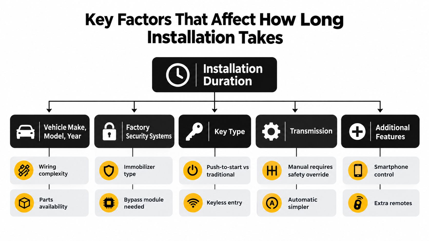 A flowchart infographic showing key factors like vehicle type, security, and features affecting remote start installation time.