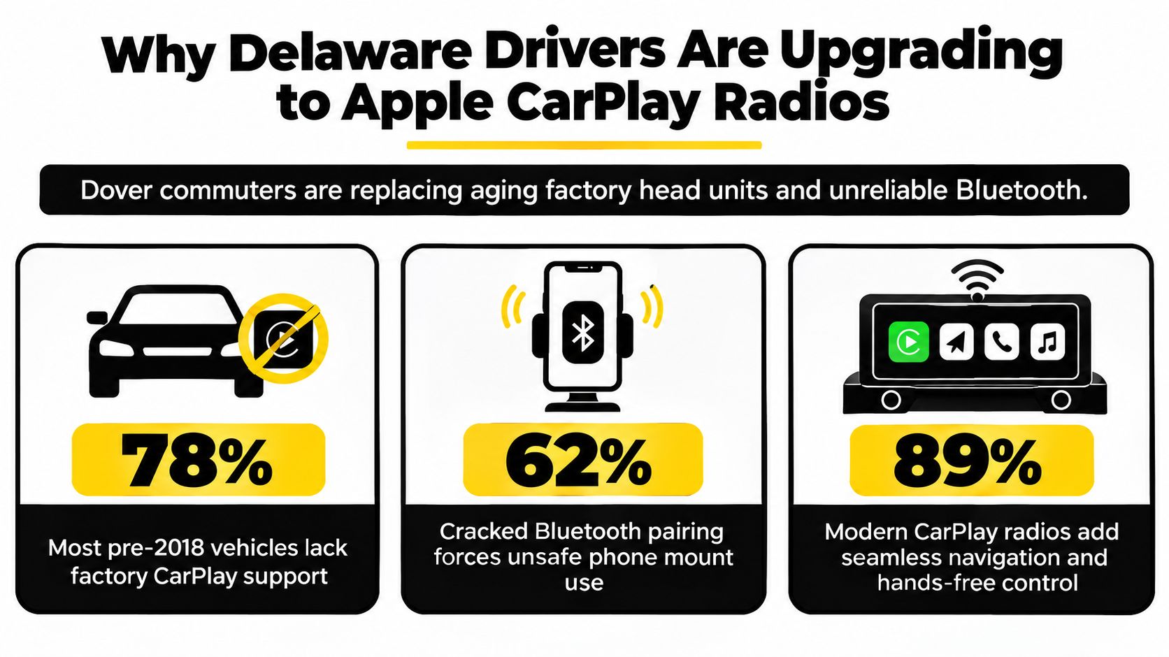 An infographic showing why Delaware drivers are upgrading their cars to include modern Apple CarPlay radio systems.
