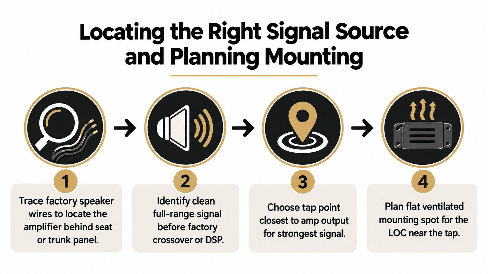 A four-step infographic showing the process of locating a signal source and mounting a line output converter.