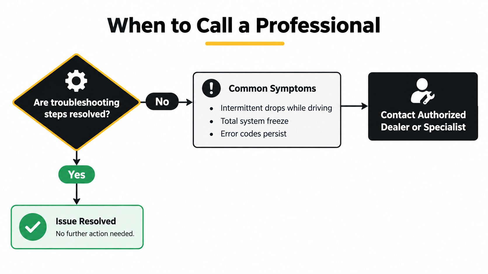 A flow chart illustrating when to call a professional for technical support issues like CarPlay troubleshooting.