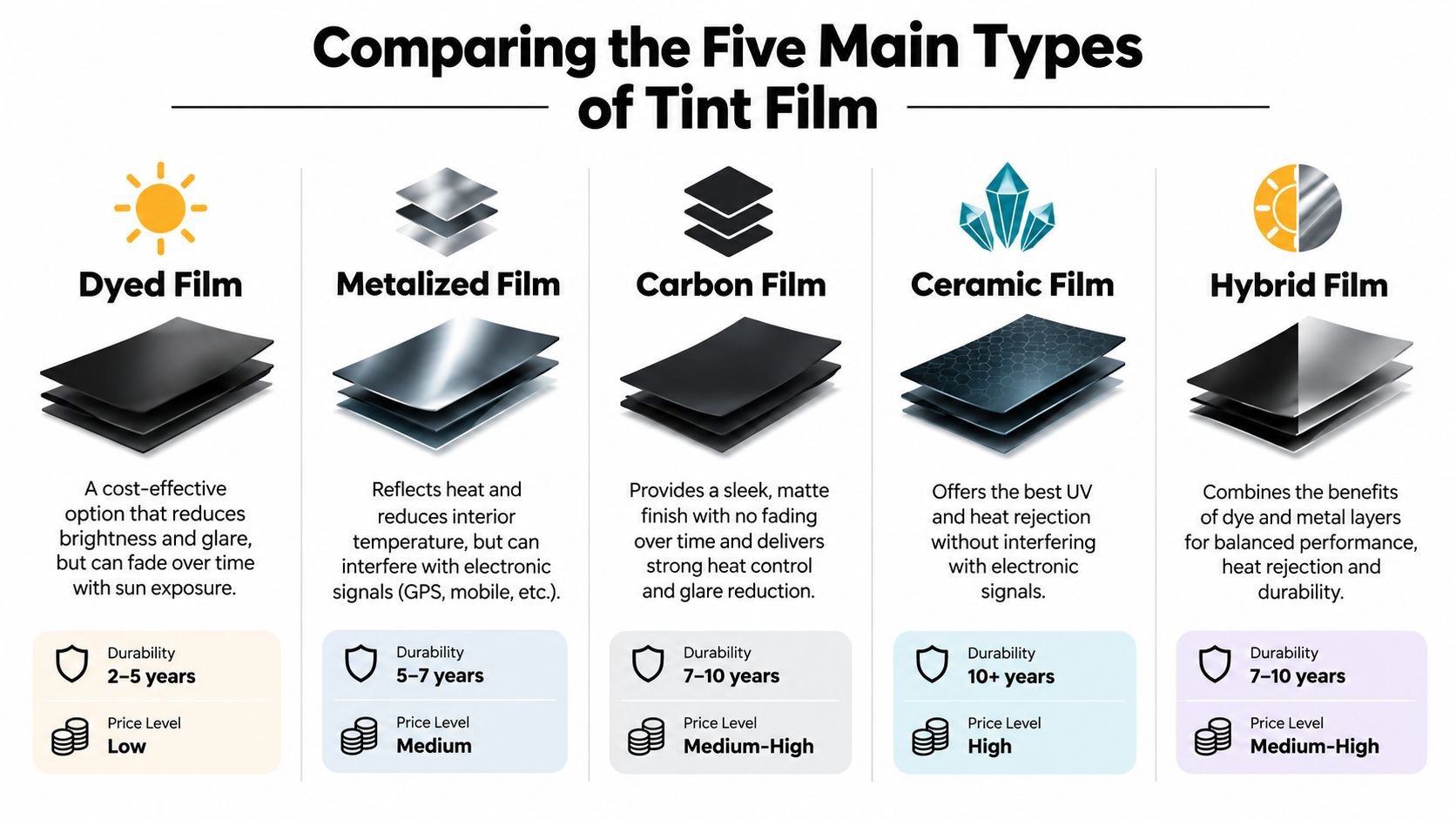 An infographic comparing five main types of vehicle window tint film including their benefits, durability, and cost.