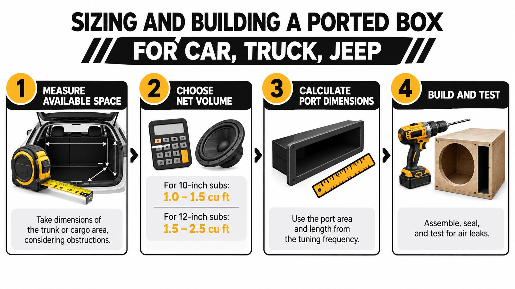 A four-step infographic illustrating the process of sizing and building a ported subwoofer box for vehicles.
