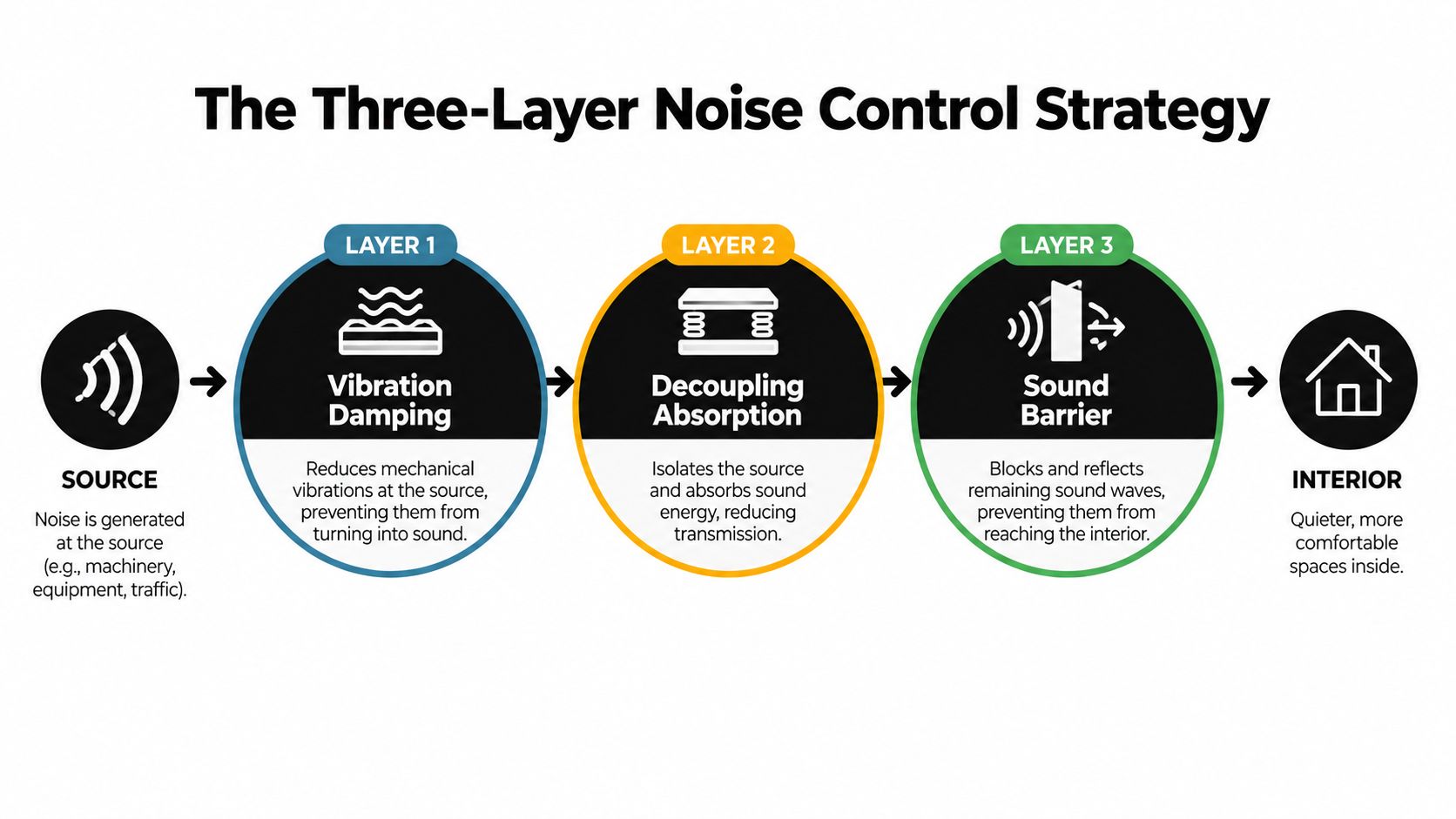 A diagram illustrating the three-layer noise control strategy for sound reduction using vibration damping, decoupling, and barriers.