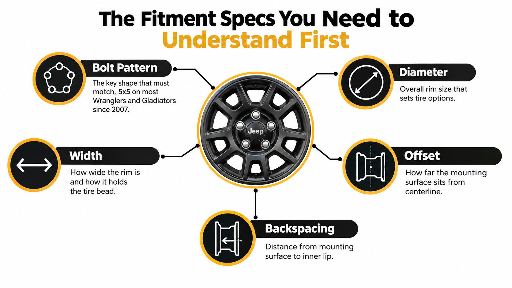 An infographic diagram explaining key automotive wheel fitment specifications for Jeep Wrangler and Gladiator vehicles.