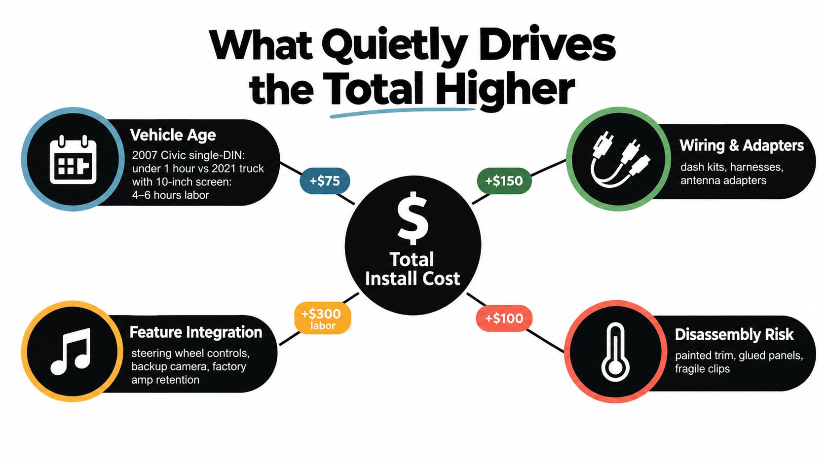 A diagram illustrating the various factors that increase the total labor and component costs of professional car audio installations.