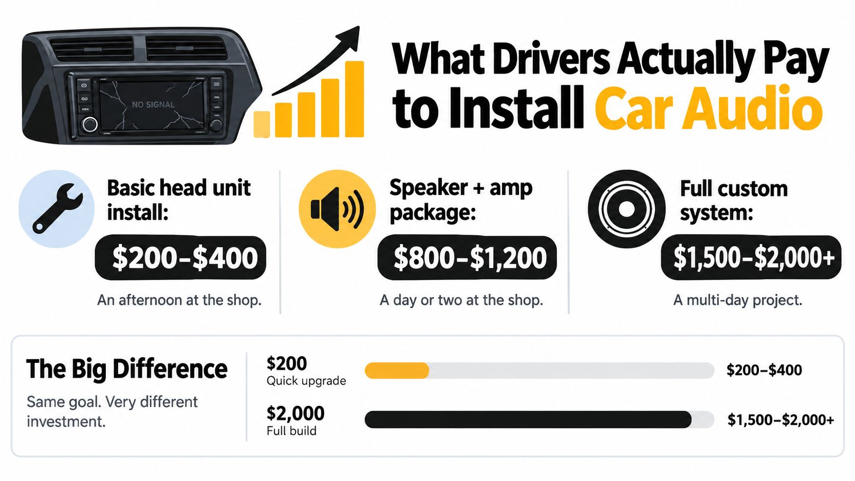 An infographic showing the estimated costs for different car audio installation packages ranging from basic to custom.