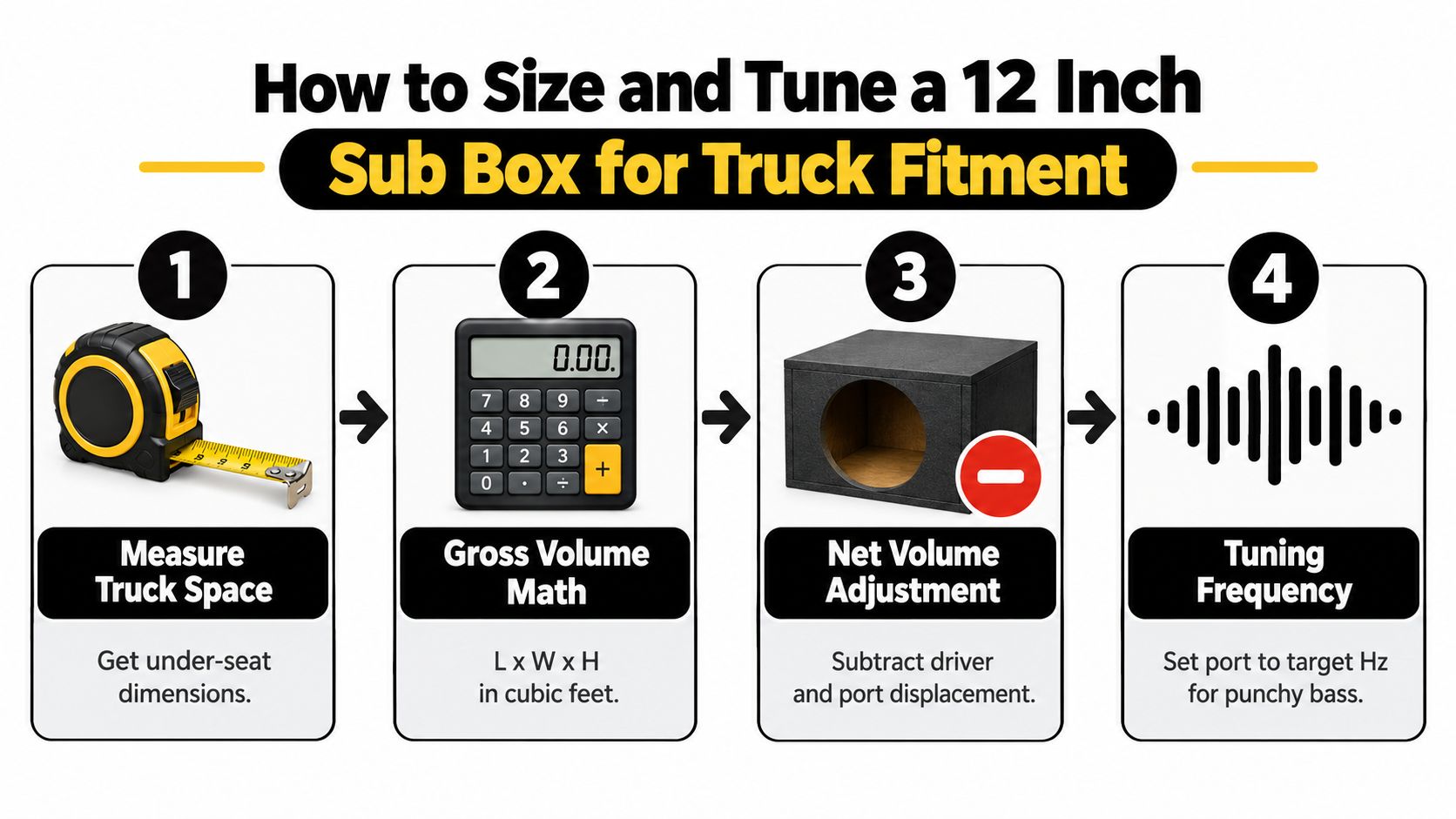 A four-step infographic explaining the process for sizing and tuning a 12 inch subwoofer box for trucks.