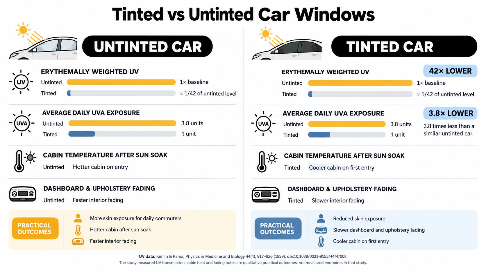 A comparison infographic showing the benefits of car window tinting versus untinted car windows for UV exposure.