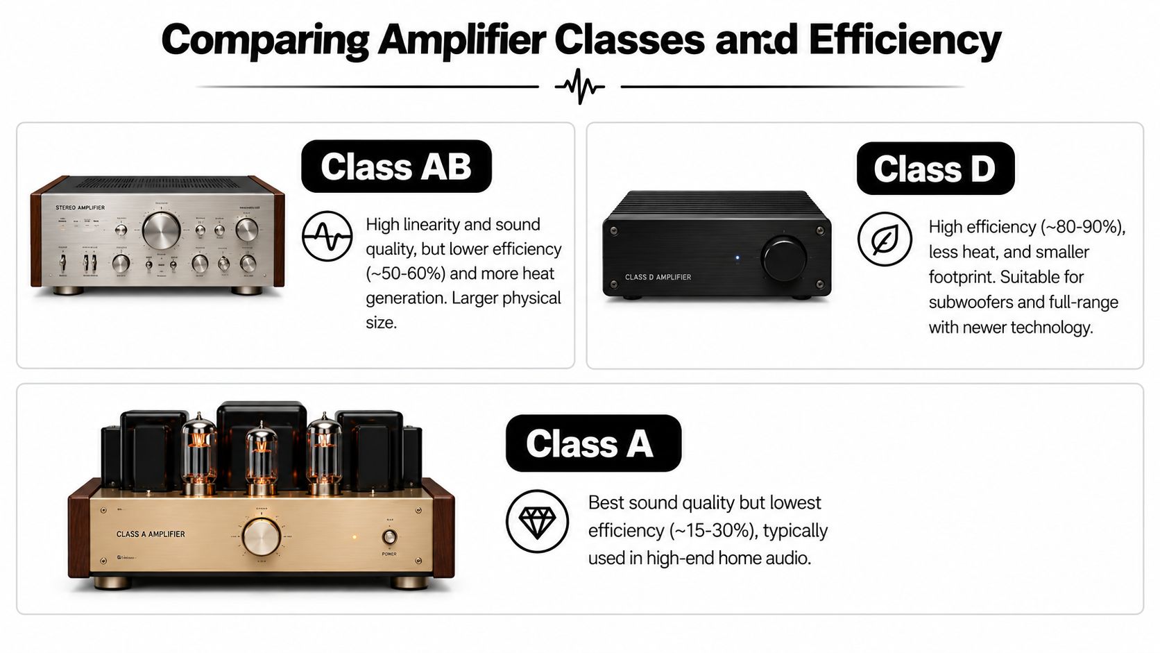 An educational infographic comparing Class A, Class AB, and Class D amplifiers based on efficiency and sound quality.