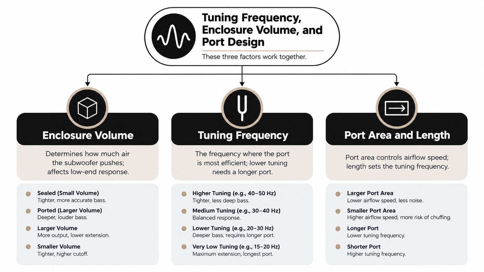An infographic explaining how tuning frequency, enclosure volume, and port design affect subwoofer sound and performance.