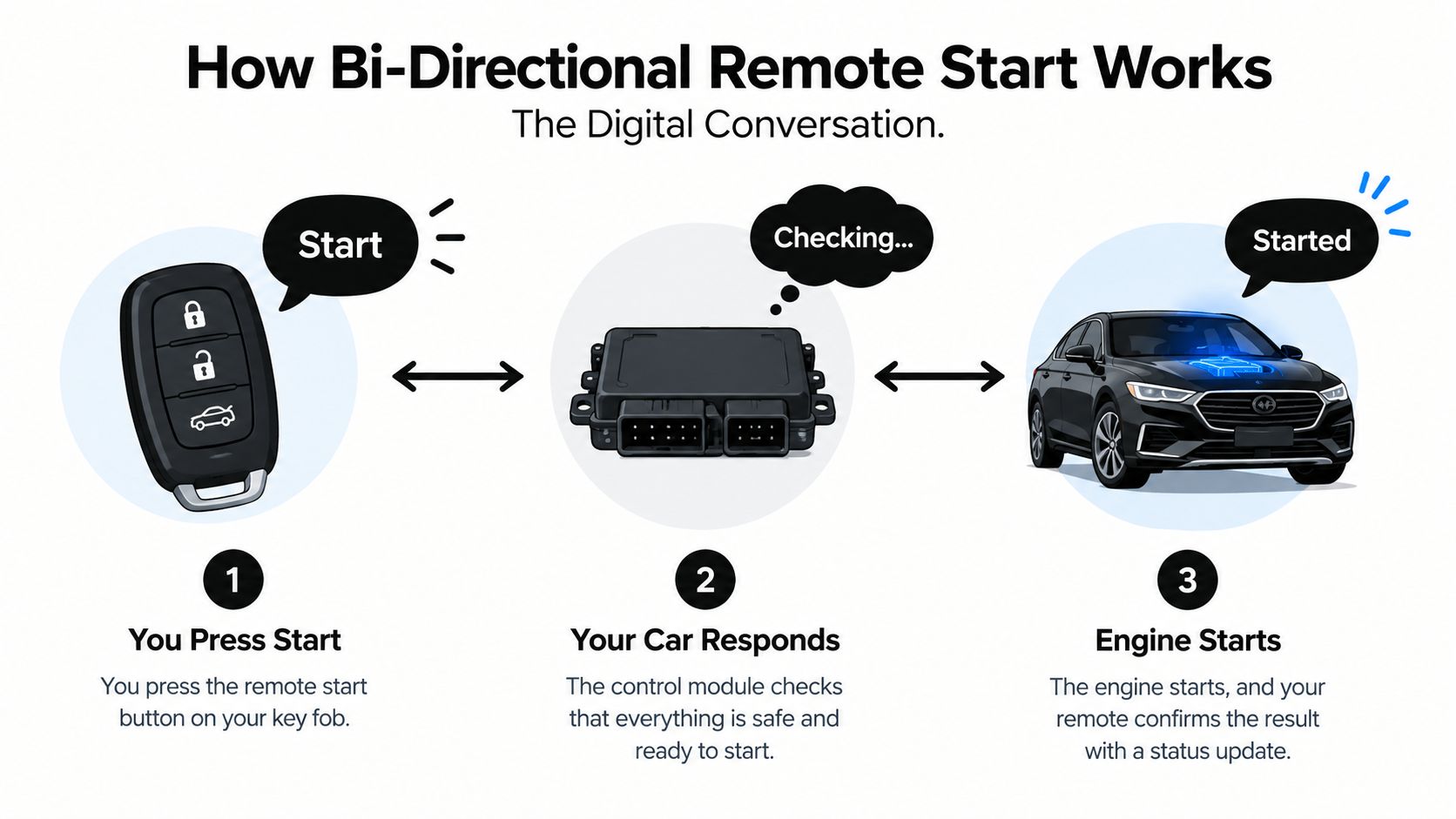 A diagram illustrating how a two-way remote start system works by connecting a key fob to a vehicle.