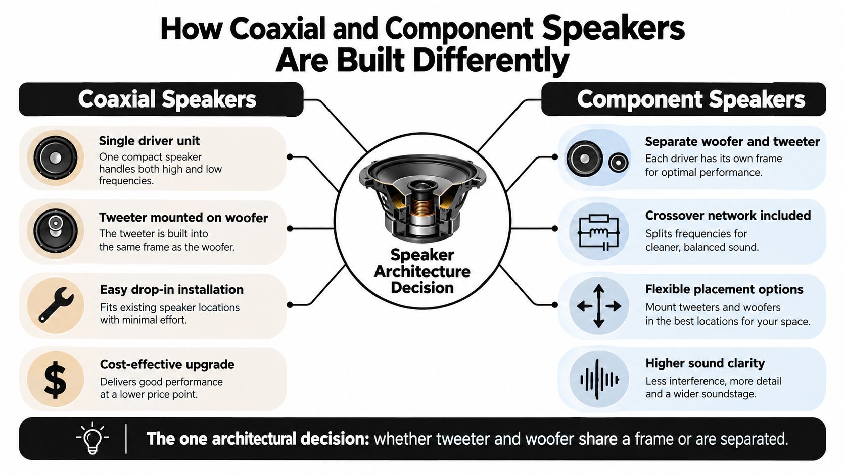 An infographic comparing coaxial and component speaker systems by highlighting their design, installation, and performance differences.