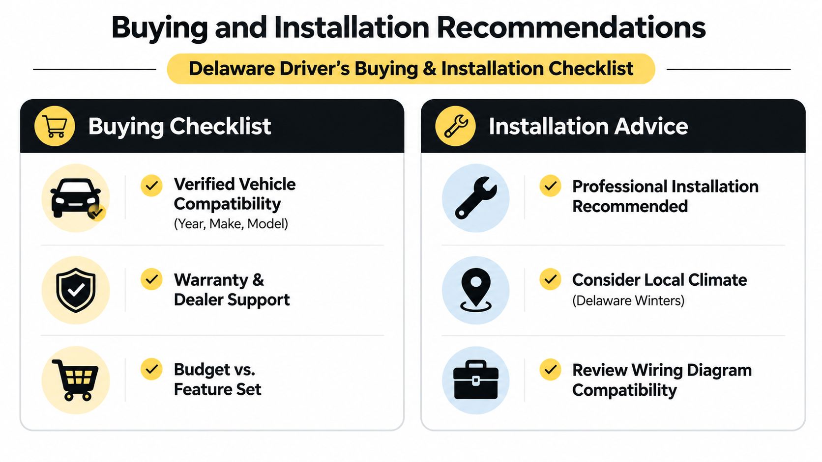 A checklist infographic titled Buying and Installation Recommendations for Delaware drivers featuring vehicle accessory considerations.