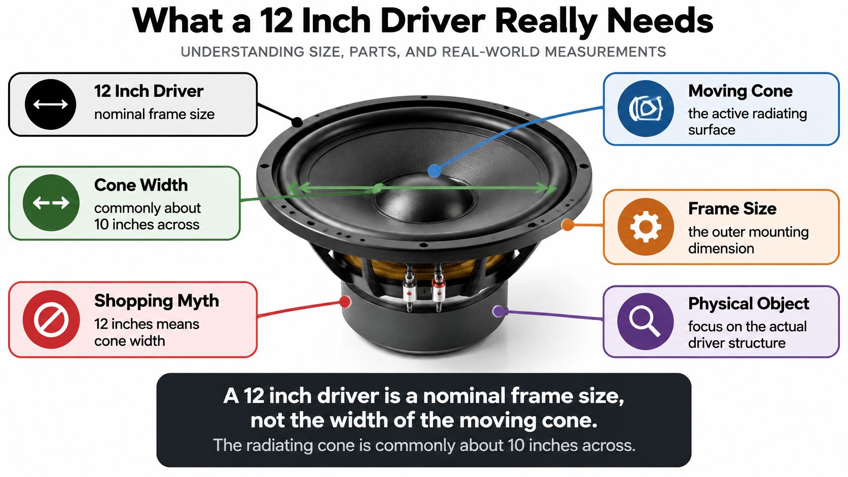A diagram explaining that a 12 inch driver refers to nominal frame size, not cone width.