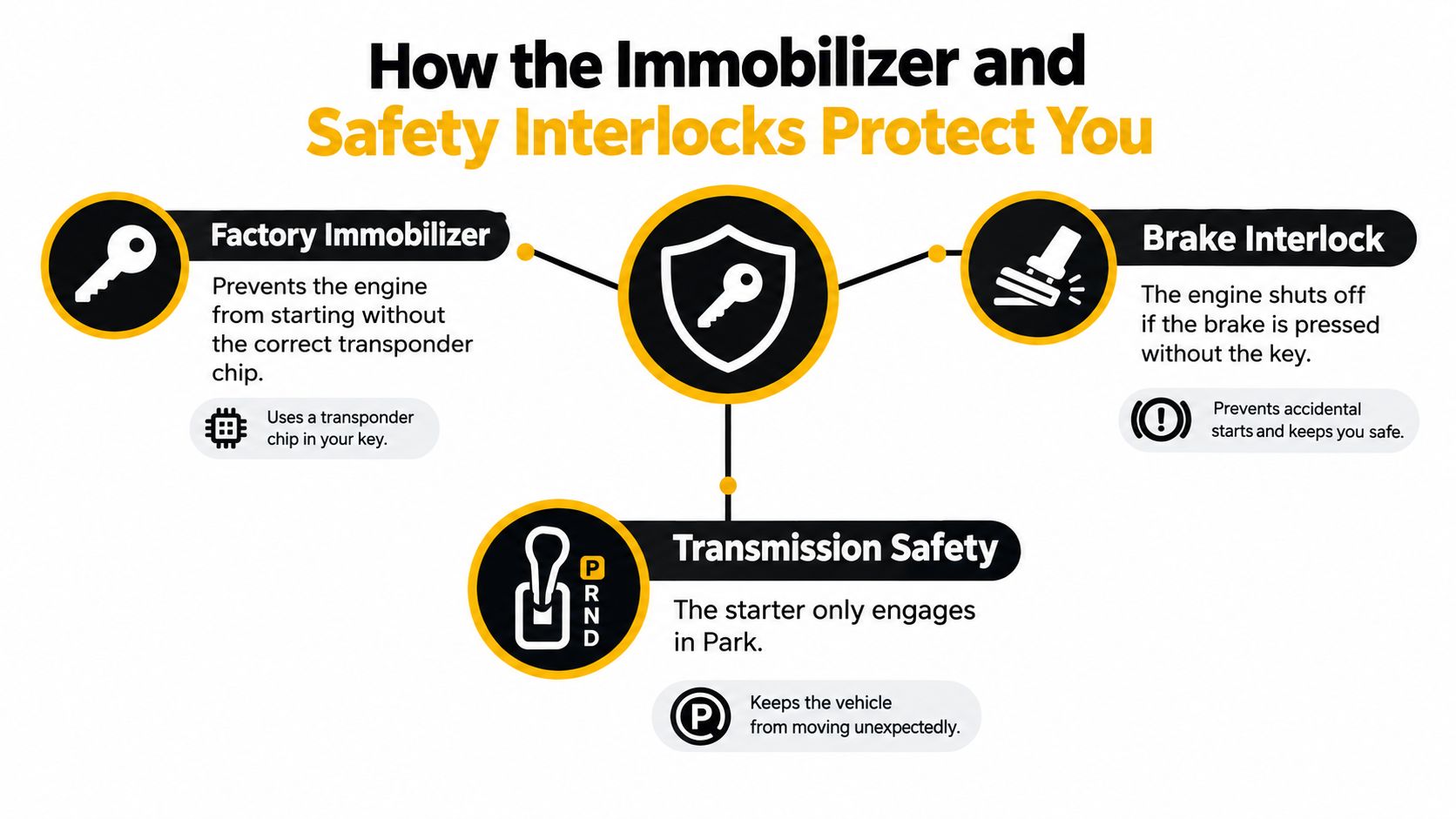 An infographic explaining how factory immobilizers, brake interlocks, and transmission safety systems help protect a vehicle.