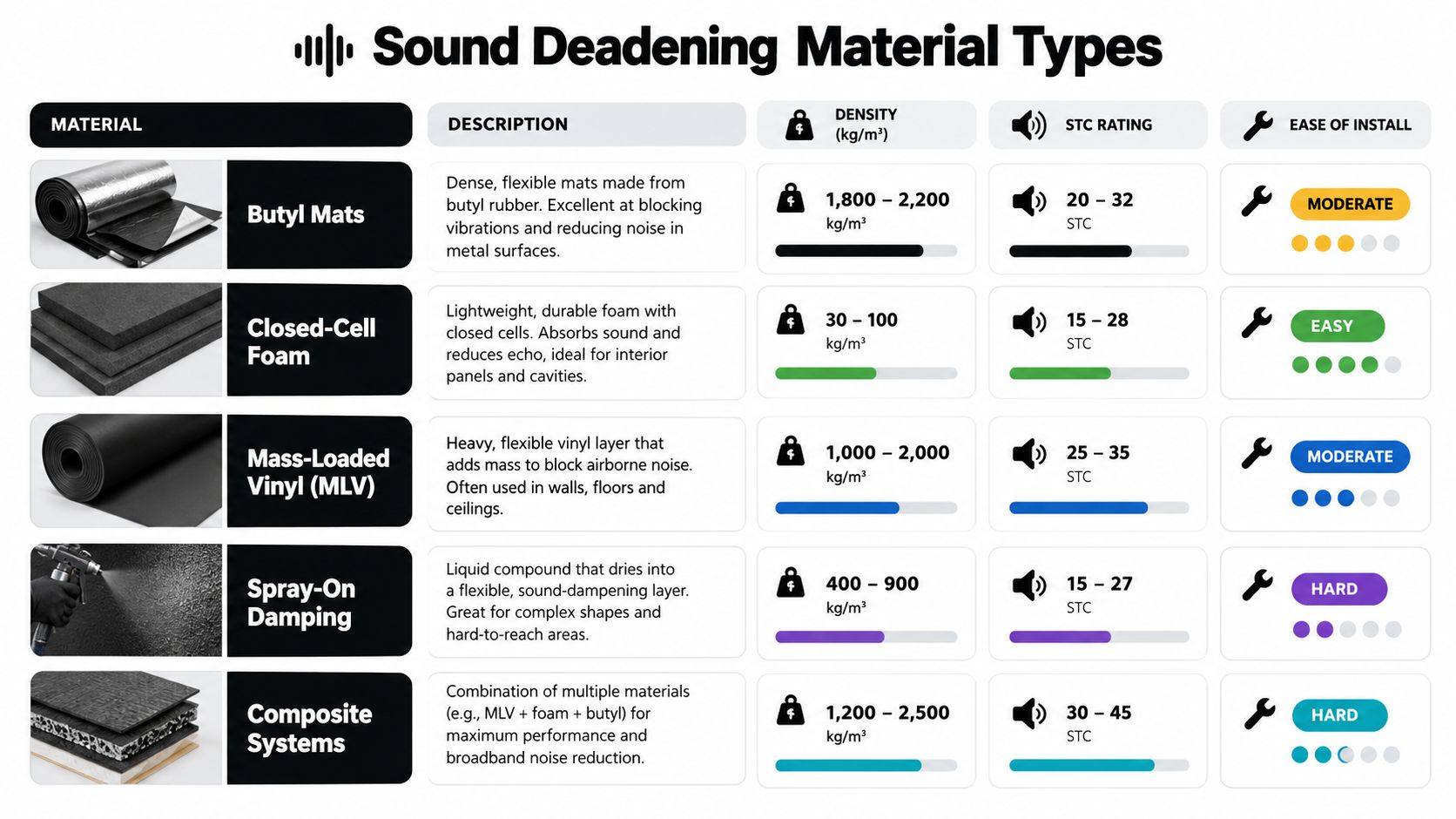A comparison chart outlining different types of sound deadening materials, including density, STC ratings, and installation ease.