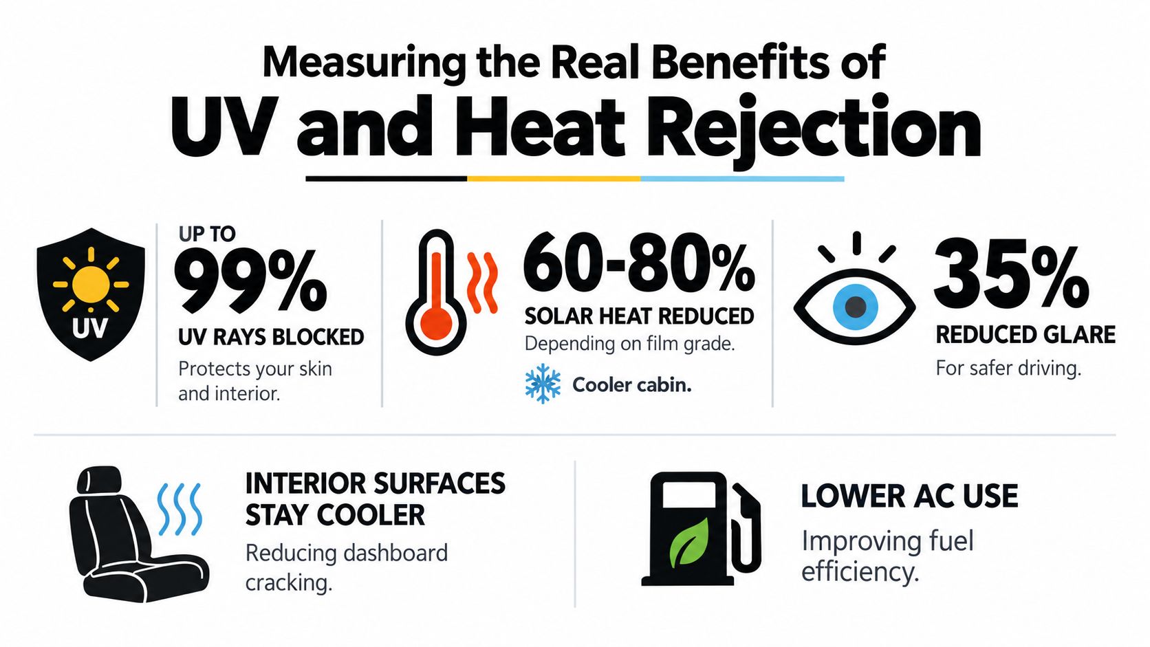 An infographic illustrating the benefits of vehicle window tinting including UV protection, heat reduction, glare reduction, and fuel efficiency.