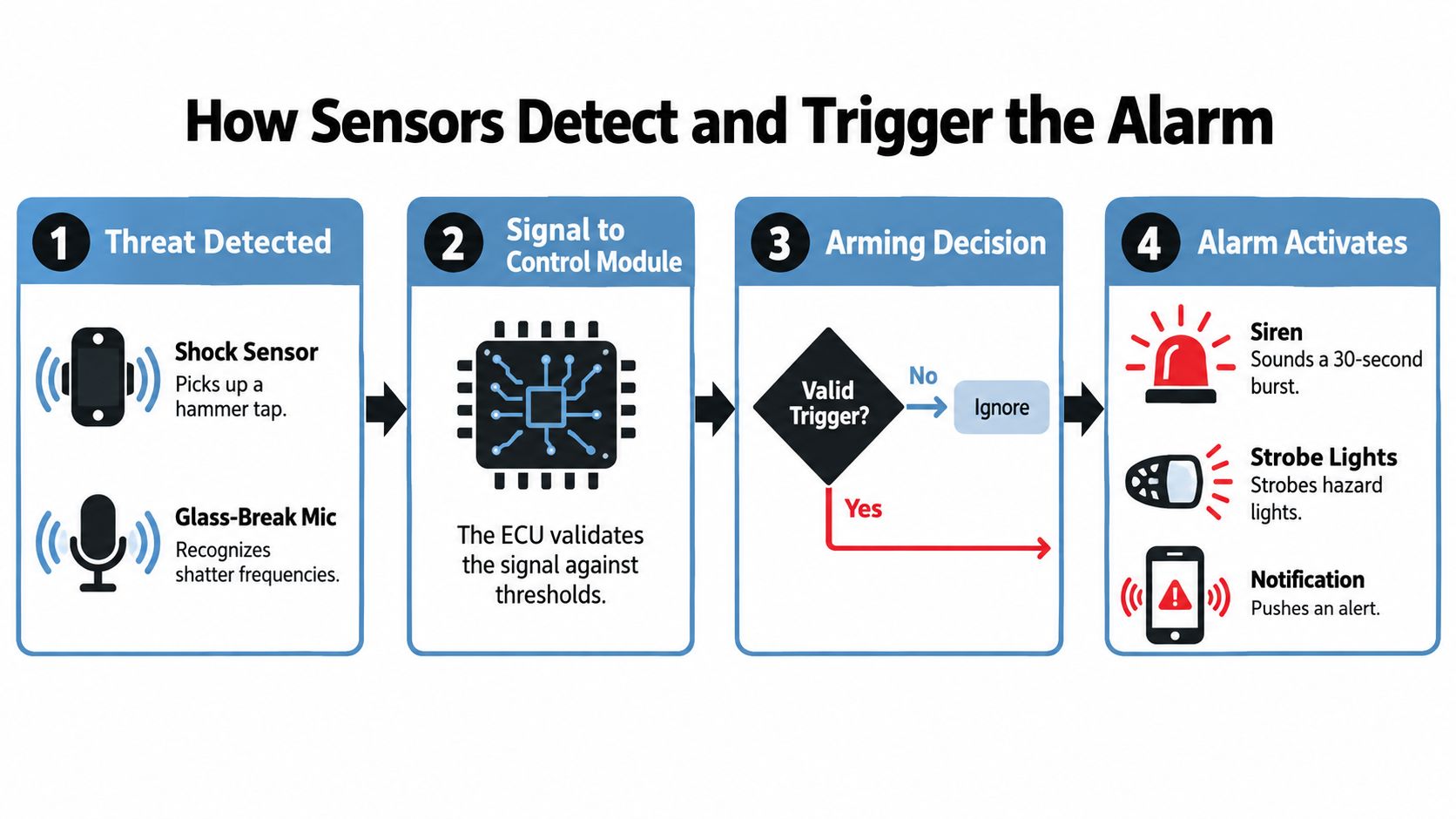A flowchart diagram explaining the four steps of how car alarm sensors detect threats and trigger alarms.