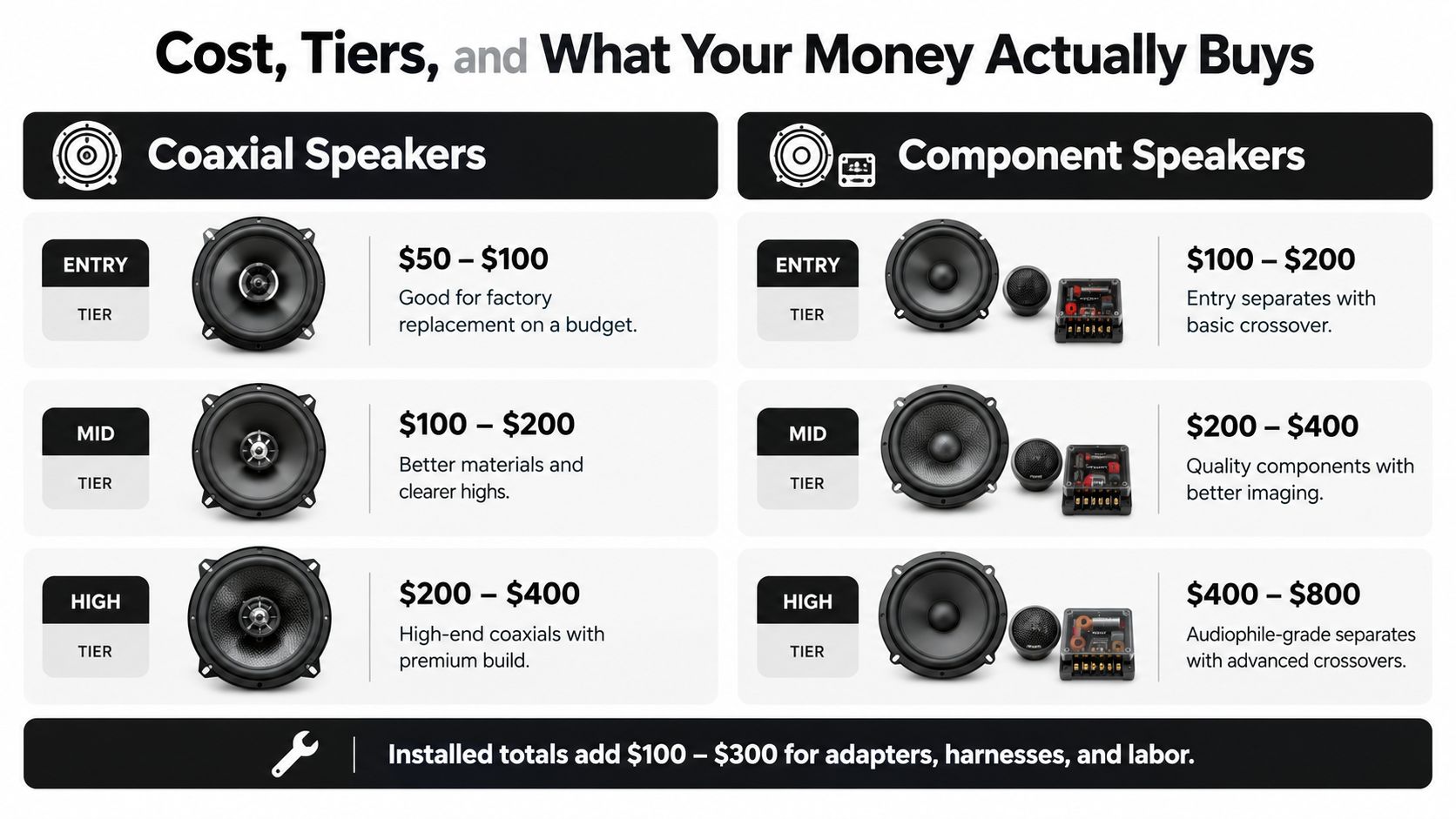 A comparison chart showing pricing tiers and features for coaxial versus component car speaker systems.