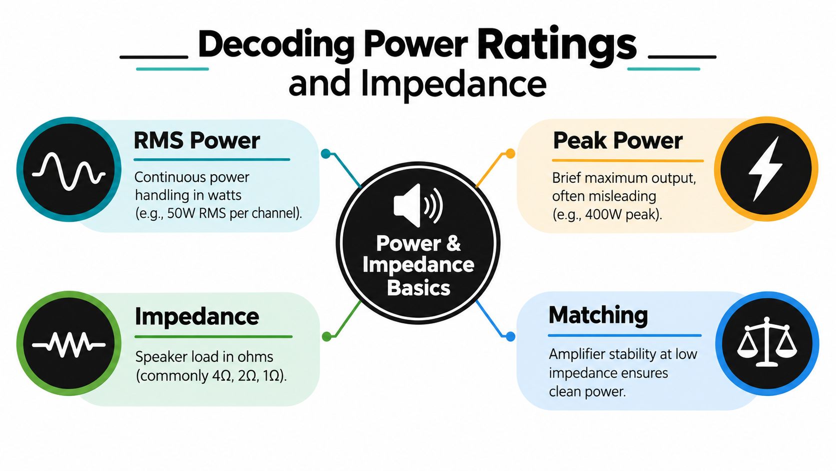 A diagram explaining audio power ratings and speaker impedance basics for car amplifier systems.