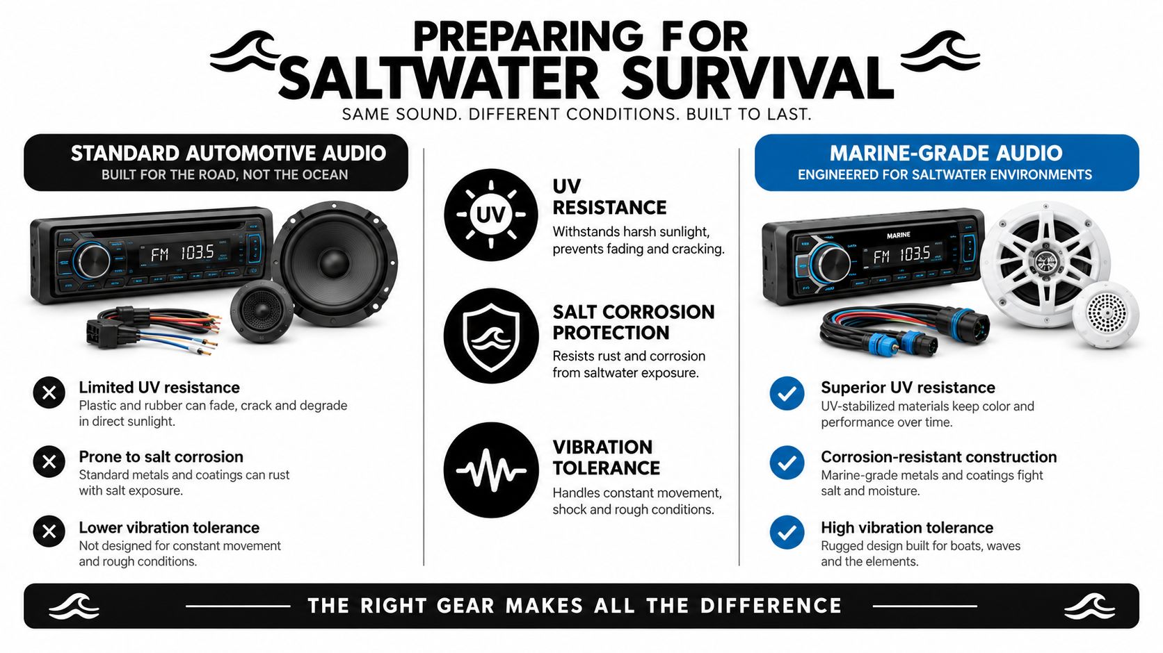 A comparison infographic between standard automotive audio equipment and marine-grade audio equipment for saltwater environments.
