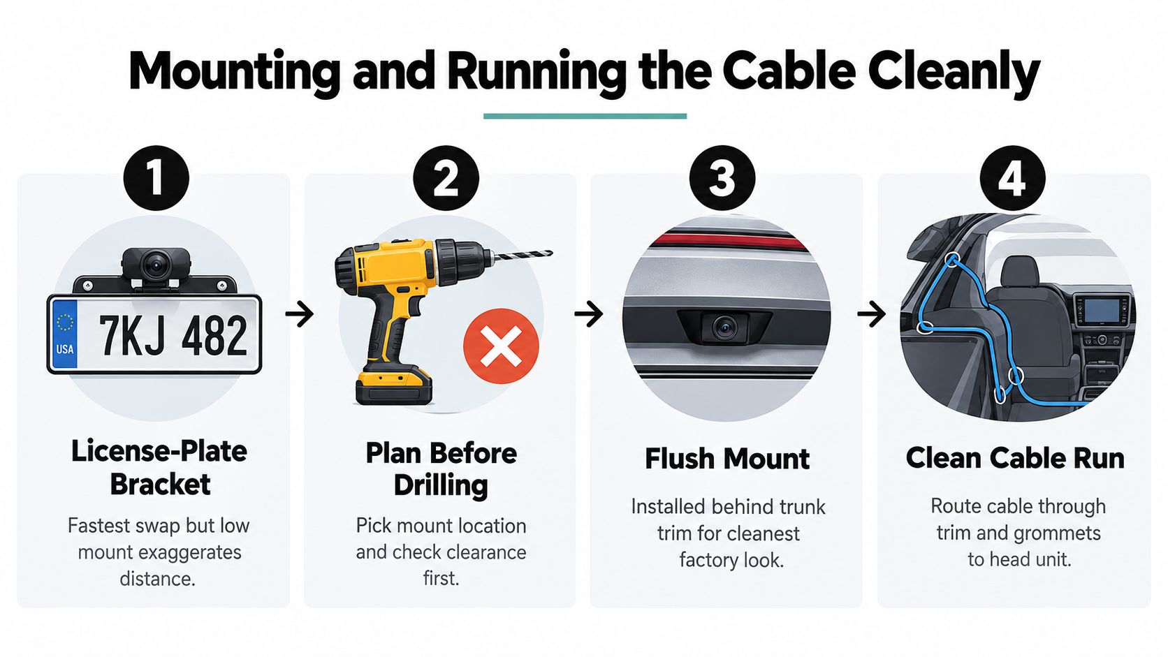 A four-step infographic illustrating how to mount and route a backup camera cable in a car.