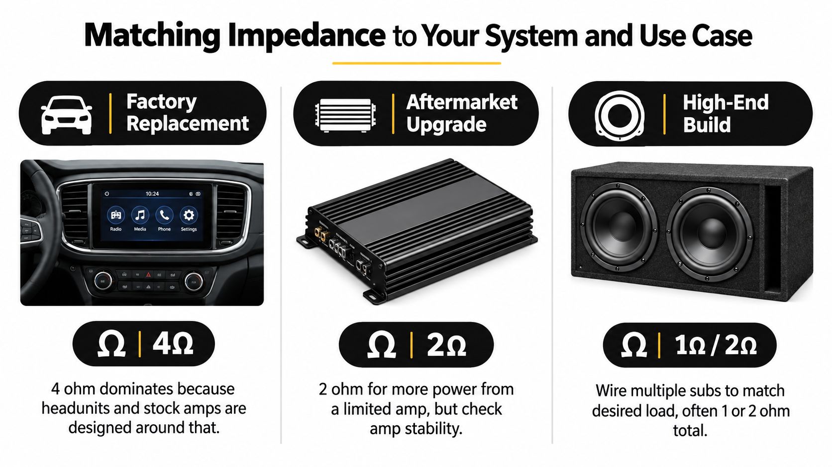 An infographic illustrating how to match speaker impedance for car audio systems based on specific use cases.
