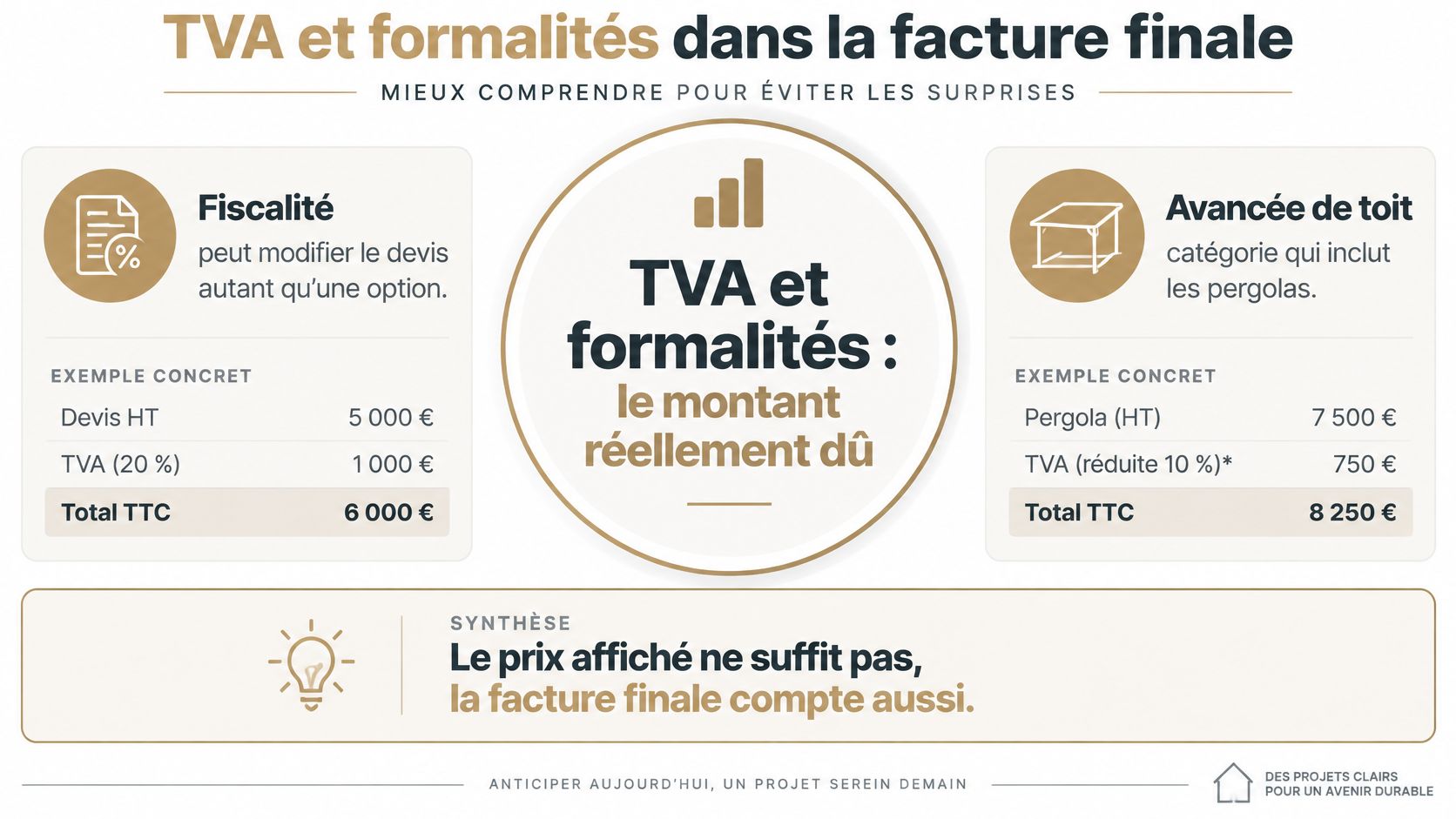 Infographie explicative sur le calcul de la TVA et des formalités pour le coût final d'une pergola.