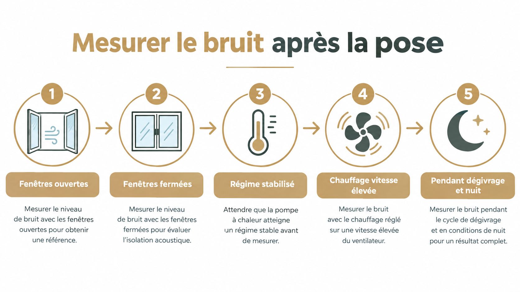 Infographie montrant les cinq étapes pour mesurer le niveau sonore d'une pompe à chaleur après son installation.