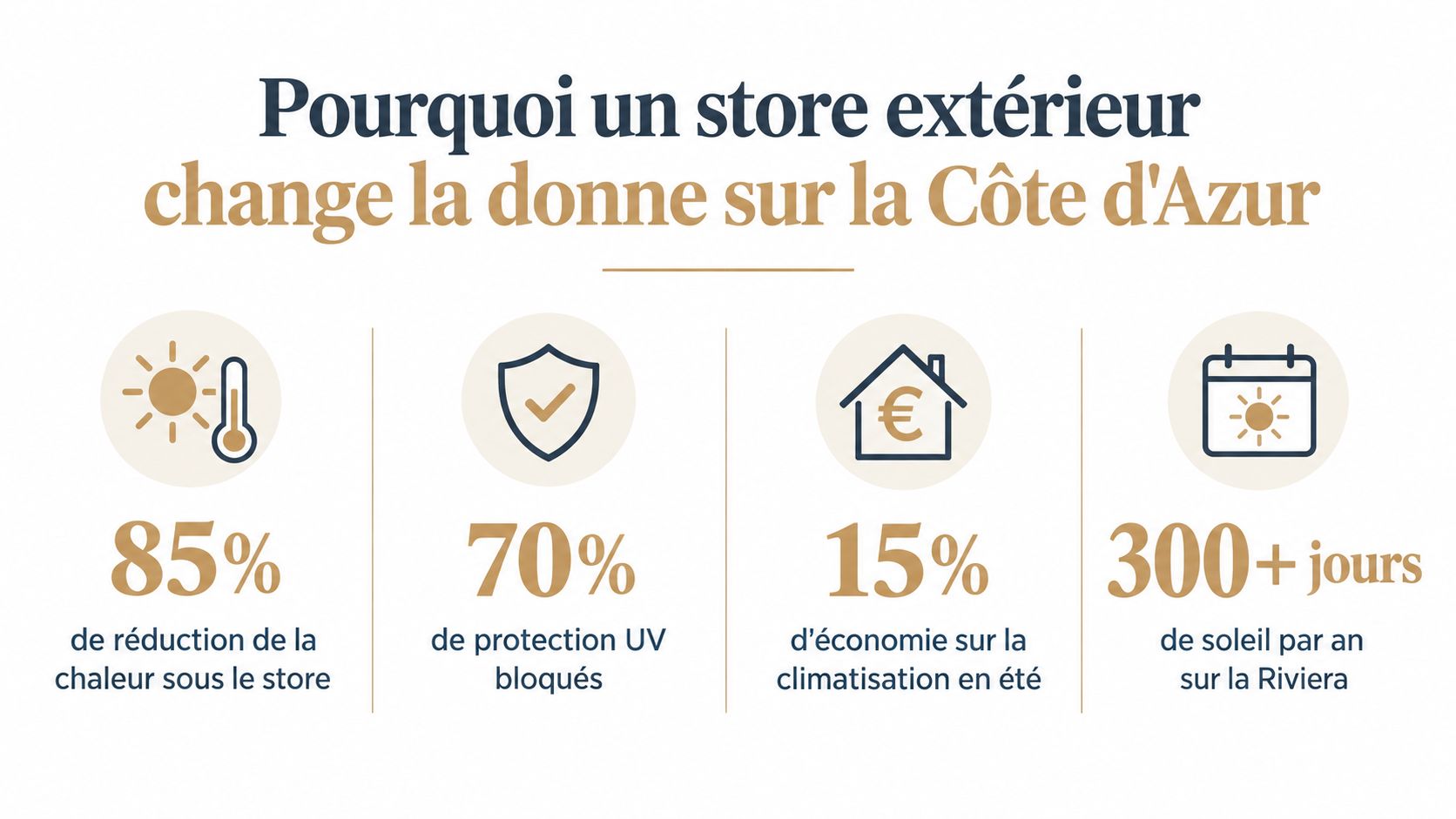 Infographie illustrant les quatre principaux avantages des stores extérieurs pour les habitations sur la Côte d'Azur.