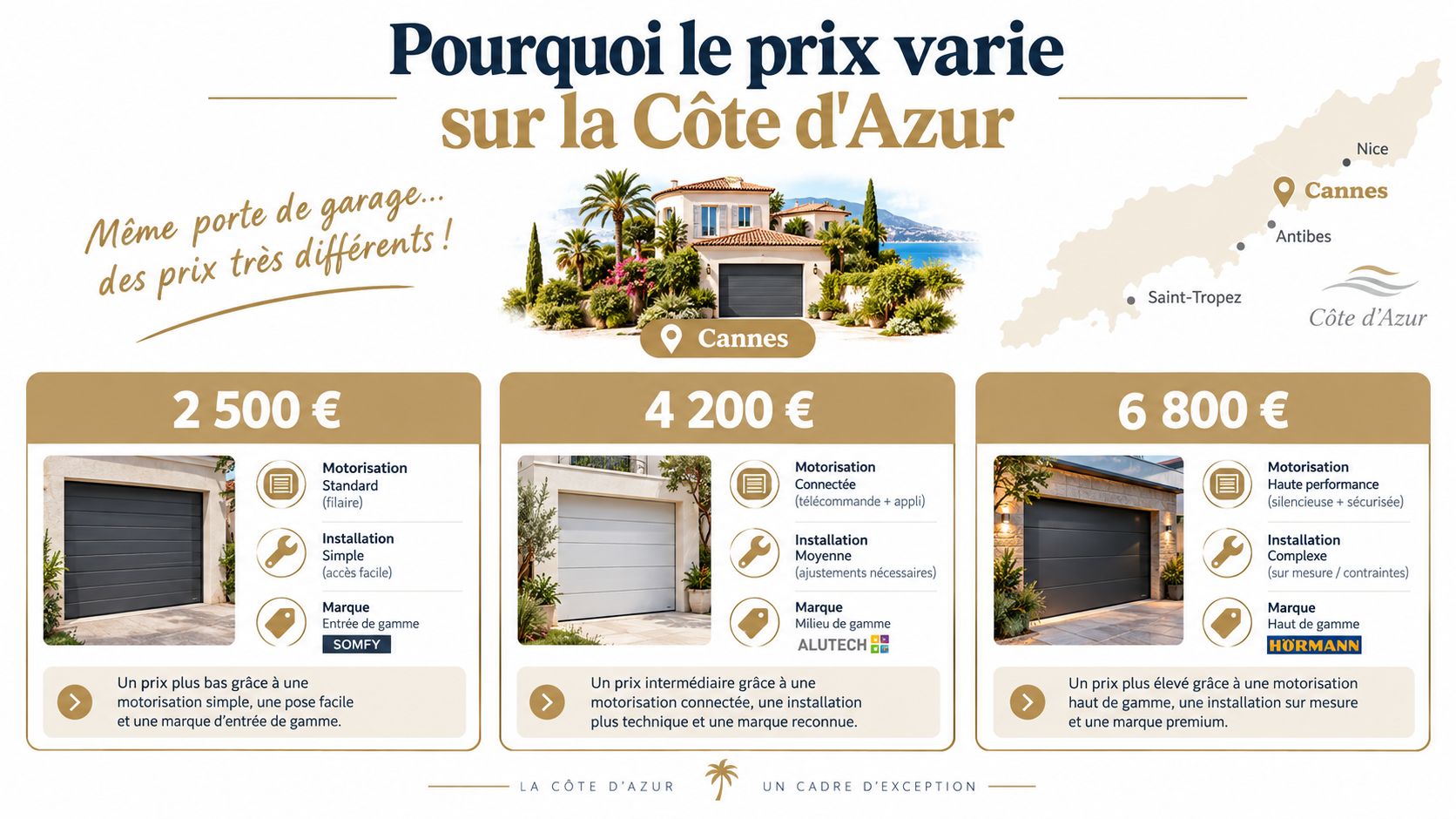 Une infographie comparant trois niveaux de prix pour l'installation de portes de garage motorisées sur la Côte d'Azur.