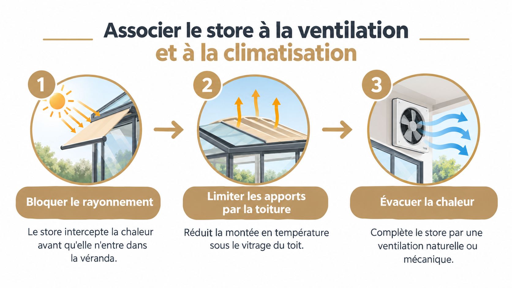 Illustration montrant trois étapes pour refroidir une véranda : bloquer le soleil, isoler la toiture et ventiler l'espace.