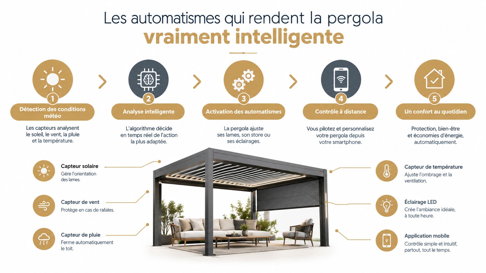 Schéma illustrant le fonctionnement intelligent d'une pergola bioclimatique électrique grâce à ses capteurs et automatismes.