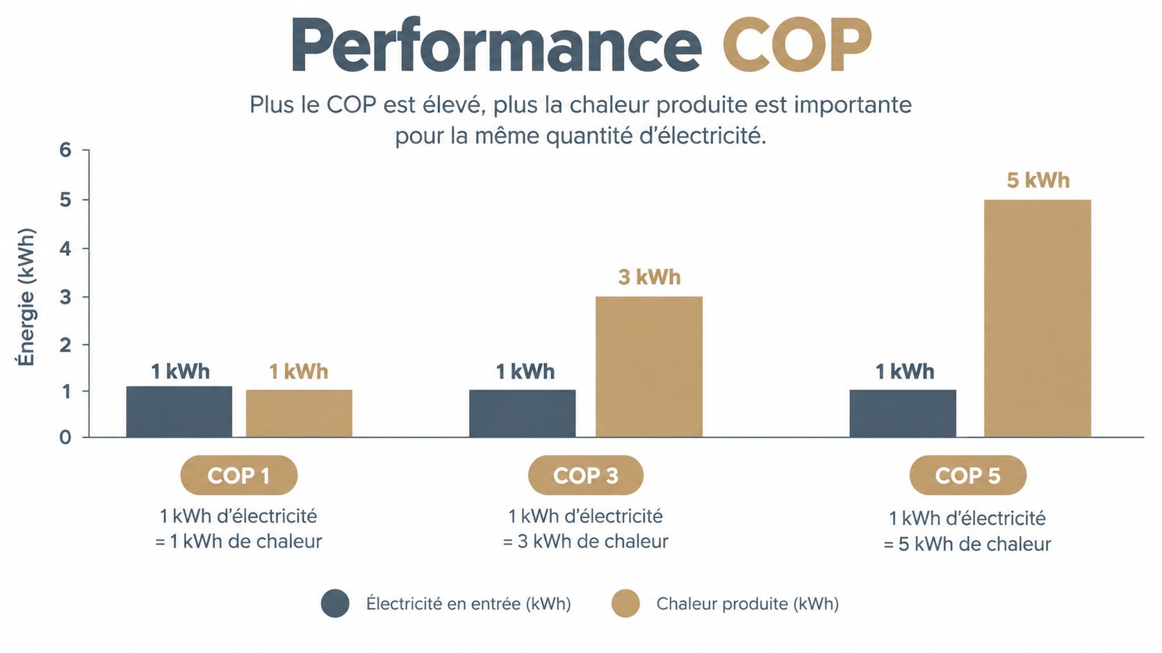 Graphique comparant le coefficient de performance (COP) illustrant la production de chaleur pour 1 kWh d'électricité consommée.